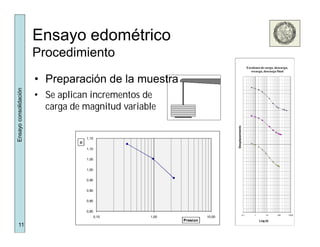 11
Ensayoconsolidación
Ensayo edométrico
Procedimiento
17,5
18,0
18,5
19,0
19,5
20,0
20,5
21,0
21,5
0,1 1 10 100 1000
Desplazamiento
Log (t)
Escalones de carga, descarga,
recarga, descarga final
0,80
0,85
0,90
0,95
1,00
1,05
1,10
1,15
0,10 1,00 10,00
e
Presion
• Preparación de la muestra
• Se aplican incrementos de
carga de magnitud variable
 