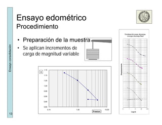 13
Ensayoconsolidación
Ensayo edométrico
Procedimiento
17,5
18,0
18,5
19,0
19,5
20,0
20,5
21,0
21,5
0,1 1 10 100 1000
Desplazamiento
Log (t)
Escalones de carga, descarga,
recarga, descarga final
0,80
0,85
0,90
0,95
1,00
1,05
1,10
1,15
0,10 1,00 10,00
e
Presion
• Preparación de la muestra
• Se aplican incrementos de
carga de magnitud variable
 