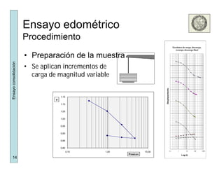 14
Ensayoconsolidación
Ensayo edométrico
Procedimiento
17,5
18,0
18,5
19,0
19,5
20,0
20,5
21,0
21,5
0,1 1 10 100 1000
Desplazamiento
Log (t)
Escalones de carga, descarga,
recarga, descarga final
0,80
0,85
0,90
0,95
1,00
1,05
1,10
1,15
0,10 1,00 10,00
e
Presion
• Preparación de la muestra
• Se aplican incrementos de
carga de magnitud variable
 