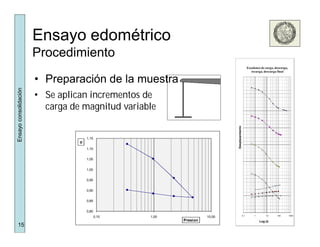 15
Ensayoconsolidación
Ensayo edométrico
Procedimiento
17,5
18,0
18,5
19,0
19,5
20,0
20,5
21,0
21,5
0,1 1 10 100 1000
Desplazamiento
Log (t)
Escalones de carga, descarga,
recarga, descarga final
0,80
0,85
0,90
0,95
1,00
1,05
1,10
1,15
0,10 1,00 10,00
e
Presion
• Preparación de la muestra
• Se aplican incrementos de
carga de magnitud variable
 