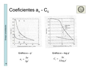 16
Ensayoconsolidación
Coeficientes av - Cc
Gráfico e – p´ Gráfico e – log p´
´p
e
av



´log p
e
Cc



 