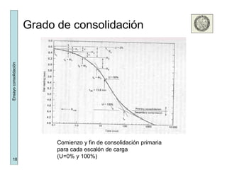 18
Ensayoconsolidación
Grado de consolidación
Comienzo y fin de consolidación primaria
para cada escalón de carga
(U=0% y 100%)
 