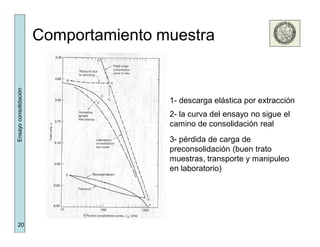20
Ensayoconsolidación
Comportamiento muestra
1- descarga elástica por extracción
2- la curva del ensayo no sigue el
camino de consolidación real
3- pérdida de carga de
preconsolidación (buen trato
muestras, transporte y manipuleo
en laboratorio)
 
