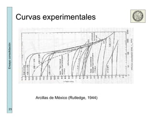 23
Ensayoconsolidación
Curvas experimentales
Arcillas de México (Rutledge, 1944)
 