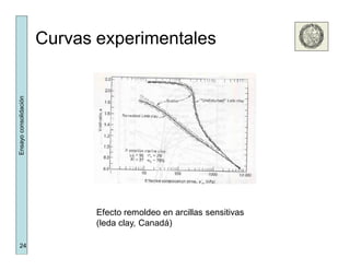24
Ensayoconsolidación
Curvas experimentales
Efecto remoldeo en arcillas sensitivas
(leda clay, Canadá)
 