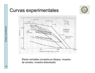 25
Ensayoconsolidación
Curvas experimentales
Efecto remoldeo (muestra en bloque, muestra
de sondeo, muestra disturbada)
 