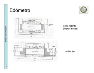 5
Ensayoconsolidación
Edómetro
anillo flotante
(menor fricción)
anillo fijo
 