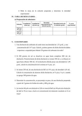 Mida la masa de la solución preparada y determine la densidad
            experimental
IV. TABLA DE RESULTADOS:
   a) Preparación de soluciones:
                                                  Densidad
                 Cantidad de   Cantidad de                         Densidad teórica de     % error
      Solución                                experimental de la
                  soluto (g)   solvente (g)                         la solución (g/mL)   experimental
                                               solución (g/mL)
      NaCl al
      5% p/p
      NaCl al
      5% p/v




V. CUESTIONARIO
   1. Una disolución de carbonato de sodio tiene una densidad de 1,15 g/mL, y una
      concentración del 14 % p/p. Calcule ¿cuántos gramos de dicha disolución deben
      evaporarse a sequedad para obtener 20 gramos de carbonato de sodio?


   2. Si 200 gramos de sal se disuelven en agua hasta completar 800 mL de
      disolución. Posteriormente de dicha disolución se toman 100 mL y se diluyen en
      agua hasta obtener 500 mL. Si la disolución diluida posee una densidad de 1,09
      g/mL, calcule la concentración de la misma en % p/p, p/v.


   3. Se tienen 250 mL de una disolución de HCl al 15% p/p y de densidad 1,05 mL.
      Calcule la concertación de alcanzar dicha disolución, en % p/p y % p/v, cuando
      se agrega 100 gramos de agua.


   4. Determine la concentración, en porcentaje en peso, de una disolución preparada
      a partir de 5 gramos de fosfato de sodio y 400 g de agua.


   5. Se mezclan 60 g de una disolución al 12% en masa de NaCl con 40 g de otra disolución
      de NaCl al 7% en masa. ¿Cuál es la concentración de disolución resultante en % en
      masa?




                                              6
 