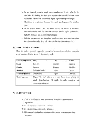 En un tubo de ensayo añadir aproximadamente 1 mL solución de
              hidróxido de calcio y adicionar gota a gota ácido sulfúrico diluido hasta
              notar cierta turbidez en la solución. Agitar ligeramente y centrifugar.
              Identifique el precipitado formado (insoluble en el agua). ¿Qué nombre
              tiene?
              En un beaker añadir 2 mL de ácido clorhídrico diluido y adicionar
              aproximadamente 2 mL de hidróxido de sodio diluido, Agite ligeramente.
              Se habrá formado una sal soluble en el agua.
              Calentar suavemente con una pinza en el mechero hasta que precipiten
              los cristales formados de la sal. ¿Qué nombre tienen estos cristales?.


IV. TABLA DE RESULTADOS:
   Haga los cuadros respectivos, escriba y complete las reacciones químicas para cada
   experimento realizado, según el siguiente ejemplo:


   Ecuación Química         CO2               +           H2O                 H2CO3
   Color                    Incoloro                     Incoloro             Incoloro
   Estado                   Gaseoso                      Líquido              Líquido
   Nombre                   Óxido carbónico               Agua                 Ácido
   Función Química          Óxido ácido                   agua                Oxácido
   Observaciones            El gas CO2 se burbujea en el agua hasta saturar y luego se
                            añade   fenolftaleína.     El ácido     formado   mantiene   su
                            característica incolora.




V. CUESTIONARIO


            1. ¿Cuál es la diferencia entre compuestos inorgánicos y compuestos
               orgánicos?
            2. De 5 ejemplos de compuestos binarios.
            3. De 5 ejemplos de compuestos ternarios.
            4. Elabore una lista de elementos que existen como gases a temperatura
               ambiente.
 