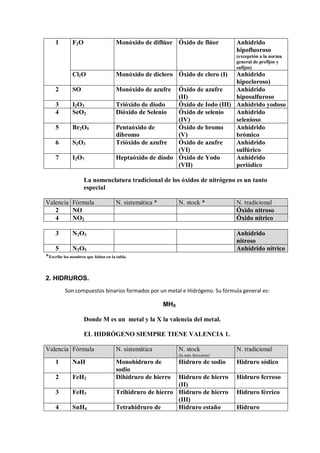 1        F2O                     Monóxido de diflúor Óxido de flúor            Anhídrido
                                                                                    hipofluoroso
                                                                                    (excepción a la norma
                                                                                    general de prefijos y
                                                                                    sufijos)
              Cl2O                    Monóxido de dicloro Óxido de cloro (I)  Anhídrido
                                                                              hipocloroso)
     2        SO                      Monóxido de azufre Óxido de azufre      Anhídrido
                                                          (II)                hiposulfuroso
     3        I2O3                    Trióxido de diodo   Óxido de Iodo (III) Anhídrido yodoso
     4        SeO2                    Dióxido de Selenio  Óxido de selenio    Anhídrido
                                                          (IV)                selenioso
     5        Br2O5                   Pentaóxido de       Óxido de bromo      Anhídrido
                                      dibromo             (V)                 brómico
     6        S 2 O3                  Trióxido de azufre  Óxido de azufre     Anhídrido
                                                          (VI)                sulfúrico
     7        I2O7                    Heptaóxido de diodo Óxido de Yodo       Anhídrido
                                                          (VII)               periódico

                    La nomenclatura tradicional de los óxidos de nitrógeno es un tanto
                    especial

Valencia Fórmula                      N. sistemática *         N. stock *           N. tradicional
   2     NO                                                                         Óxido nitroso
   4     NO2                                                                        Óxido nítrico

     3        N2O3                                                                  Anhídrido
                                                                                    nitroso
    5         N2O5                                                                  Anhídrido nítrico
*Escribe los nombres que faltan en la tabla.


2. HIDRUROS.
          Son compuestos binarios formados por un metal e Hidrógeno. Su fórmula general es:

                                                         MHX

                    Donde M es un metal y la X la valencia del metal.

                    EL HIDRÓGENO SIEMPRE TIENE VALENCIA 1.

Valencia Fórmula                      N. sistemática           N. stock             N. tradicional
                                                               (la más frecuente)
     1        NaH                     Monohidruro de           Hidruro de sodio     Hidruro sódico
                                      sodio
     2        FeH2                    Dihidruro de hierro  Hidruro de hierro        Hidruro ferroso
                                                           (II)
     3        FeH3                    Trihidruro de hierro Hidruro de hierro        Hidruro férrico
                                                           (III)
     4        SnH4                    Tetrahidruro de      Hidruro estaño           Hidruro
 
