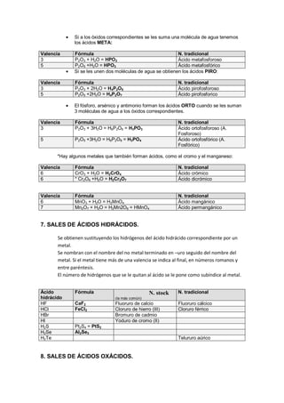 Si a los óxidos correspondientes se les suma una molécula de agua tenemos
              los ácidos META:

Valencia      Fórmula                                        N. tradicional
3             P2O3 + H2O = HPO2                              Ácido metafosforoso
5             P2O5 +H2O = HPO3                               Ácido metafosfórico
              Si se les unen dos moléculas de agua se obtienen los ácidos PIRO:

Valencia      Fórmula                                         N. tradicional
3             P2O3 + 2H2O = H4P2O5                            Ácido pirofosforoso
5             P2O5 +2H2O = H4P2O7                             Ácido pirofosforico

              El fósforo, arsénico y antimonio forman los ácidos ORTO cuando se les suman
              3 moléculas de agua a los óxidos correspondientes.

Valencia      Fórmula                                         N. tradicional
3             P2O3 + 3H2O = H6P2O6 = H3PO3                    Ácido ortofosforoso (A.
                                                              Fosforoso)
5             P2O5 +3H2O = H6P2O8 = H3PO4                     Ácido ortofosfórico (A.
                                                              Fosfórico)

       *Hay algunos metales que también forman ácidos, como el cromo y el manganeso:

Valencia      Fórmula                                         N. tradicional
6             CrO3 + H2O = H2CrO4                             Ácido crómico
6             * Cr2O6 +H2O = H2Cr2O7                          Ácido dicrómico


Valencia      Fórmula                                         N. tradicional
6             MnO3 + H2O = H2MnO4                             Ácido mangánico
7             Mn2O7 + H2O = H2Mn2O8 = HMnO4                   Ácido permangánico


7. SALES DE ÁCIDOS HIDRÁCIDOS.

       Se obtienen sustituyendo los hidrógenos del ácido hidrácido correspondiente por un
       metal.
       Se nombran con el nombre del no metal terminado en –uro seguido del nombre del
       metal. Si el metal tiene más de una valencia se indica al final, en números romanos y
       entre paréntesis.
       El número de hidrógenos que se le quitan al ácido se le pone como subíndice al metal.


Ácido         Fórmula                             N. stock    N. tradicional
hidrácido                        (la más común)
HF            CaF2               Fluoruro de calcio           Fluoruro cálcico
HCl           FeCl2              Cloruro de hierro (III)      Cloruro férrico
HBr                              Bromuro de cadmio
HI                               Yoduro de cromo (II)
H2S           Pt2S4 = PtS2
H2Se          Al2Se3
H2Te                                                          Telururo aúrico


8. SALES DE ÁCIDOS OXÁCIDOS.
 