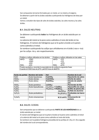 Son compuestos ternarios formados por un metal, un no metal y el oxígeno.
         Se obtienen a partir de los ácidos oxácidos sustituyendo los hidrógenos de éstos por
         un metal.
         Vamos a estudiar dos tipos de sales de ácidos oxácidos, las sales neutras y las sales
         ácidas.


         8.1. SALES NEUTRAS

         Se obtienen sustituyendo todos los hidrógenos de un ácido oxácido por un
         metal.
         La valencia del metal se le pone como subíndice al resto del ácido sin los
         hidrógenos. El número de hidrógenos que se le quiten al ácido se le ponen
         como subíndice al metal.
         Se nombran sustituyendo los sufijos que utilizábamos en el ácido (-oso e –ico)
         por los sufijos -ito y -ato respectivamente.


         Prefijos y sufijos utilizados en los ácidos Prefijos y sufijos utilizados en las sales
         HIPO-        -OSO                           HIPO-      -ITO
                      -OSO                                      -ITO
                      -ICO                                      -ATO
         PER-         -ICO                           PER-       -ATO
         Puede ayudarte a recordar la equivalencia de sufijos la siguiente frase:
         Cuando el OSO toca el pITO, perICO toca el silbATO.


Ácido de partida     Nombre del ácido        Sal                       Nombre de la sal
HclO                 Ácido hipocloroso       Ca(ClO)2                  Hipoclorito de calcio
HClO2                Ácido cloroso           Ca(ClO2)2                 Clorito de calcio
HClO3                Ácido clórico           Sn(ClO3)4                 Clorato de estaño
                                                                       (IV)
HClO4                Ácido perclórico        Li(ClO4)                  Perclorato de litio
H2SO2                Ácido hiposulfuroso     Ca2(SO2)2 = Ca(SO2)       Hiposulfito de calcio
H2SO3                                        Pb2(SO3)4 = Pb(SO3)2      Sulfito de plomo (IV)
H2SO4                                                       Al2(SO4)3 Sulfato de aluminio
H4P2O7               Ácido pirofosfórico                    Fe4(P2O7)3 Pirofosfato de hierro
                                                                       (III)
H3AsO3               Ácido ortoarsenioso                    K3(AsO3) Ortoarsenito de
                                                                       potasio


         8.2. SALES ÁCIDAS.

         Son compuestos que se obtienen sustituyendo PARTE DE LOS HIDRÓGENOS de un
         ácido oxácido por un metal.
         El número de hidrógenos que se le quitan al ácido se le pone como subíndice al metal
         y la valencia del metal se le pone como subíndice al resto del ácido.
         Se nombran con la palabra hidrógeno precedida de los prefijos di- (H2), tri- (H3) seguido
         del nombre de la sal correspondiente.
 