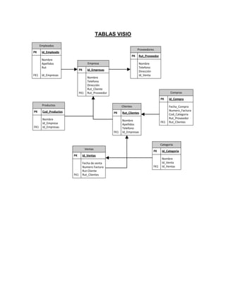 TABLAS VISIO

      Empleados
                                                                       Proveedores
PK     Id_Empleado
                                                                  PK   Rut_Proveedor
       Nombre
       Apellidos                     Empresa                           Nombre
       Rut                                                             Telefono
                             PK      Id_Empresas                       Dirección
FK1    Id_Empresas                                                     Id_Venta
                                     Nombre
                                     Telefono
                                     Dirección
                                     Rut_Cliente
                             FK1     Rut_Proveedor                                              Compras
                                                                                         PK    Id_Compra
       Productos                                           Clientes                            Fecha_Compra
PK     Cod_Productos                                                                           Numero_Factura
                                                     PK    Rut_Clientes                        Cod_Categoria
       Nombre                                                                                  Rut_Proveedor
                                                           Nombre                        FK1   Rut_Clientes
       Id_Empresa                                          Apellidos
FK1    Id_Empresas                                         Telefono
                                                     FK1   Id_Empresas


                                                                                         Categoria
                                   Ventas
                                                                                   PK     Id_Categoria
                       PK         Id_Ventas
                                                                                          Nombre
                                  Fecha de venta                                          Id_Venta
                                  Numero Factura                                   FK1    Id_Ventas
                                  Rut Cliente
                       FK1        Rut_Clientes
 