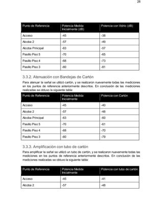 28
Punto de Referencia Potencia Medida
Inicialmente (dB)
Potencia con Vidrio (dB)
Acceso -45 -38
Alcoba 2 -57 -49
Alcoba Principal -63 -57
Pasillo Piso 5 -70 -65
Pasillo Piso 4 -68 -73
Pasillo Piso 3 -60 -81
3.3.2. Atenuación con Bandejas de Cartón
Para atenuar la señal se utilizó cartón, y se realizaron nuevamente todas las mediciones
en los puntos de referencia anteriormente descritos. En conclusión de las mediciones
realizadas se obtuvo la siguiente tabla:
Punto de Referencia Potencia Medida
Inicialmente
Potencia con Cartón
Acceso -45 -40
Alcoba 2 -57 -48
Alcoba Principal -63 -60
Pasillo Piso 5 -70 -61
Pasillo Piso 4 -68 -70
Pasillo Piso 3 -60 -79
3.3.3. Amplificación con tubo de cartón
Para amplificar la señal se utilizó un tubo de cartón, y se realizaron nuevamente todas las
mediciones en los puntos de referencia anteriormente descritos. En conclusión de las
mediciones realizadas se obtuvo la siguiente tabla:
Punto de Referencia Potencia Medida
Inicialmente
Potencia con tubo de cartón
Acceso -45 -41
Alcoba 2 -57 -48
 