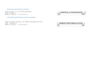 d) El numero de Préstamos atrasados
SELECT COUNT (*) AS LIBROS_ATRASADOS
FROM PRESTAMO P
WHERE P.FECHA_E > '18/04/2012';

  e) El número de Prestamos Activos, No atrasados.


SELECT COUNT(P.FECHA_E) AS NUMERO_PRESTAMOS_ACTIVOS
FROM PRESTAMO P
WHERE P.FECHA_E > '20-04-2012';
 