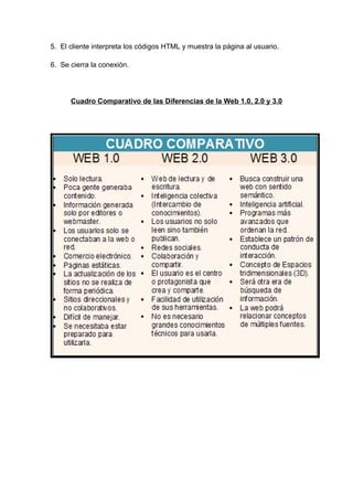 5. El cliente interpreta los códigos HTML y muestra la página al usuario. 
6. Se cierra la conexión. 
Cuadro Comparativo de las Diferencias de la Web 1.0, 2.0 y 3.0 
 