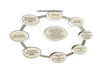 Cuadro Semántico del Internet II 
 