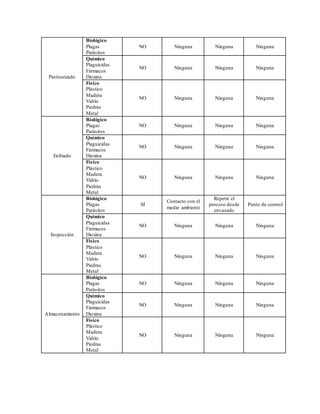 Pasteurizado
Biológico
Plagas
Parásitos
NO Ninguna Ninguna Ninguna
Químico
Plaguicidas
Fármacos
Dioxina
NO Ninguna Ninguna Ninguna
Físico
Plástico
Madera
Vidrio
Piedras
Metal
NO Ninguna Ninguna Ninguna
Enfriado
Biológico
Plagas
Parásitos
NO Ninguna Ninguna Ninguna
Químico
Plaguicidas
Fármacos
Dioxina
NO Ninguna Ninguna Ninguna
Físico
Plástico
Madera
Vidrio
Piedras
Metal
NO Ninguna Ninguna Ninguna
Inspección
Biológico
Plagas
Parásitos
SI
Contacto con el
medio ambiente
Repetir el
proceso desde
envasado
Punto de control
Químico
Plaguicidas
Fármacos
Dioxina
NO Ninguna Ninguna Ninguna
Físico
Plástico
Madera
Vidrio
Piedras
Metal
NO Ninguna Ninguna Ninguna
Almacenamiento
Biológico
Plagas
Parásitos
NO Ninguna Ninguna Ninguna
Químico
Plaguicidas
Fármacos
Dioxina
NO Ninguna Ninguna Ninguna
Físico
Plástico
Madera
Vidrio
Piedras
Metal
NO Ninguna Ninguna Ninguna
 