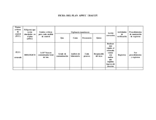 FICHA DEL PLAN APPCC (HACCP)
Puntos
críticos
de
control
(PCC)
Peligro(s) que
serán
abordados en
el plan
APPCC
Limites críticos
para cada medida
de control
Vigilancia (monitoreo) Acción
correctiva
Actividades
de
verificación
Procedimientos
de mantención
de registros
Que Como Frecuencia Quien
PCC1
envasado
BIOLOGICO
1x10-6 frascos
contaminados/total
de lote
Grado de
contaminación
Análisis de
laboratorio
Cada
proceso
Responsable
del área
Realizar
mas
rápido el
envasado,
contar
con
mallas
que
impidan
ingreso de
insectos
Registros
Ver
procedimientos
y registros
 