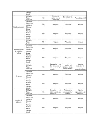 Piedras
Metal
Pelado y trozado
Biológico
Plagas
Parásitos
SI
Contacto de
manos con la
zanahoria
Desinfectar las
manos
Punto de control
Químico
Plaguicidas
Fármacos
Dioxina
NO Ninguna Ninguna Ninguna
Físico
Plástico
Madera
Vidrio
Piedras
Metal
NO Ninguna Ninguna Ninguna
Preparación de
la solución
salina
Biológico
Plagas
Parásitos
NO Ninguna Ninguna Ninguna
Químico
Plaguicidas
Fármacos
Dioxina
NO Ninguna Ninguna Ninguna
Físico
Plástico
Madera
Vidrio
Piedras
Metal
NO Ninguna Ninguna Ninguna
Envasado
Biológico
Plagas
Parásitos
SI
Exposición de
las zanahoria al
aire por mucho
tiempo
Realizar el
proceso lo más
rápido posible
Si por la
infección de
plagas y
microorganismos
Químico
Plaguicidas
Fármacos
Dioxina
NO Ninguna Ninguna Ninguna
Físico
Plástico
Madera
Vidrio
Piedras
Metal
NO Ninguna Ninguna Ninguna
Adición de
aditivos
Biológico
Plagas
Parásitos
SI
Infección de
microorganismos
e insectos
No destapar
antes de echar
aditivos
Si por la
impregnación de
microbios
Químico
Plaguicidas
Fármacos
Dioxina
NO Ninguna Ninguna Ninguna
Físico
Plástico
Madera
Vidrio
Piedras
Metal
NO Ninguna Ninguna Ninguna
 