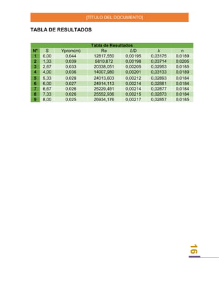 [TÍTULO DEL DOCUMENTO]
16
TABLA DE RESULTADOS
Tabla de Resultados
N° S Yprom(m) Re Ꜫ/D λ n
1 0,00 0,044 12817,550 0,00195 0,03175 0,0189
2 1,33 0,039 5810,872 0,00198 0,03714 0,0205
3 2,67 0,033 20338,051 0,00205 0,02953 0,0185
4 4,00 0,036 14007,980 0,00201 0,03133 0,0189
5 5,33 0,028 24013,603 0,00212 0,02893 0,0184
6 6,00 0,027 24914,113 0,00214 0,02881 0,0184
7 6,67 0,026 25229,481 0,00214 0,02877 0,0184
8 7,33 0,026 25552,936 0,00215 0,02873 0,0184
9 8,00 0,025 26934,176 0,00217 0,02857 0,0185
 