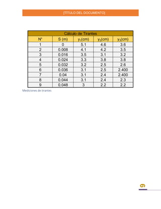 [TÍTULO DEL DOCUMENTO]
6
Mediciones de tirantes
N° S (m) y1(cm) y2(cm) y3(cm)
1 0 5.1 4.6 3.6
2 0.008 4.1 4.2 3.5
3 0.016 3.5 3.1 3.2
4 0.024 3.3 3.8 3.8
5 0.032 3.2 2.5 2.6
6 0.036 3.1 2.5 2.400
7 0.04 3.1 2.4 2.400
8 0.044 3.1 2.4 2.3
9 0.048 3 2.2 2.2
Cálculo de Tirantes
 