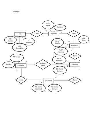 Carretera




                                                       PK: N°
                                                       Región
                                                                           Nombre

                             1                         N
                                                                                1
                  País                Tiene                     Regiones                       Tiene


   PK:                                                                                                          Cód.
 Nombre                        PK:                                                                              Área
                                                                      FK: N°               N
                             Nombre                                   Región
               Ubic.                                                                           Provincias
             Geográfica
                                                                            PK: N°             1
                                                                           Provincia

                                                                                                   Tiene
         PK: Código
                                                                        FK: N°
                                                                       Provincia                            N
                             M
Nombre                                        Pueden
                                                                                               Comunas
                 Carretera                     Haber
                                                                                       N
                                                                       PK: Nomb.
                                                                                                            1
             M                                                          Comuna



                                                                      N
                     Pasa                          Localidad                                       Tiene
                                              N

                                      PK: Nomb.                 FK: Nomb.
                                      Localidad                  Comuna
 