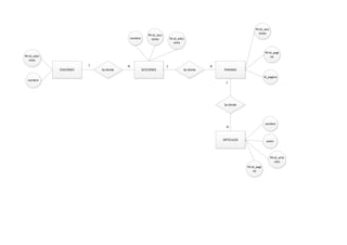 FK:id_secc
                                                                                                                         iones
                                                           PK:id_secc
                                              nombre         iones          FK:id_edici
                                                                               ones


                                                                                                                               PK:id_pagi
PK:id_edici                                                                                                                        na
   ones
                          1               N                             1                         N
              EDICIONES       Se divide                SECCIONES                      Se divide       PAGINAS

                                                                                                                               N_pagina
  nombre
                                                                                                       1




                                                                                                      Se divide




                                                                                                                               nombre
                                                                                                        N


                                                                                                      ARTICULOS                 autor



                                                                                                                                    PK:id_artic
                                                                                                                                       ulos
                                                                                                                  FK:id_pagi
                                                                                                                      na
 