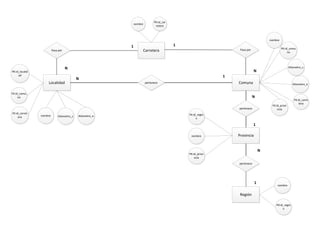 PK:id_car
                                                          nombre
                                                                          retera



                                                                                                                               nombre

                                                          1                          1
                                                                                                            Pasa por                    PK:id_comu
                         Pasa por                              Carretera                                                                     na




                                    N                                                                                                         Kilometro_s
PK:id_localid                                                                                                          N
     ad                                                                                                1
                                            N
                    Localidad                                      pertenece                               Comuna                                Kilometro_e


FK:id_comu
     na                                                                                                                N
                                                                                                                                                  FK:id_carre
                                                                                                                                                      tera
                                                                                                                                FK:id_provi
                                                                                                           pertenece                ncia
FK:id_carret                                                                             FK:id_regio
     era        nombre        Kilometro_s   Kilometro_e
                                                                                              n

                                                                                                                       1

                                                                                          nombre           Provincia


                                                                                                                           N
                                                                                         PK:id_provi
                                                                                             ncia
                                                                                                           pertenece




                                                                                                                       1
                                                                                                                                   nombre


                                                                                                            Región

                                                                                                                                   PK:id_regio
                                                                                                                                        n
 