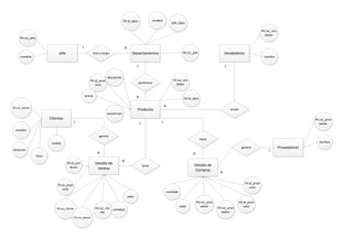 PK:id_dpto                      nombre
                                                                                                                                          Jefe_dpto

                                                                                                                                                                                                               PK:rut_ven
                                                                                                                                                                                                                 dedor
      PK:rut_jefe

                                                       1                                      N
                                Jefe                             Esta a cargo                        Departamentos                                  FK:rut_jefe                   Vendedores
      nombre                                                                                                                                                                                                    nombre

                                                                                                          1                                                                       1


                                                                            descipcion
                                                              PK:id_prod                                                                   FK:rut_ven
                                                                                                          pertenece                          dedor
                                                                 ucto


                                                           precio                                         N                                          FK:id_dpto

                                                                                                                                   N
PK:rut_cliente
                                                                                                          Producto                                                                    vende
                                                                            existencias
                           Clientes                                                                                                                                                                                                       PK:rut_prov
                                                1                                                             1                1
                                                                                                                                                                                                                                             eedor
  nombre
                                                                      genera
                                                                                                                                                                  tiene
                            ciudad                                                                                                                                                                                                          nombre
                                                                                                                                                                                               genera                       Proveedores
direccion                                                                                                                                                                                                          1
                                                                     N                                                                                     N
                    fono
                                                                                          N
                                       PK:id_pro                    Detalle de                                                                              Detalle de
                                         ducto                                                                    tiene
                                                                     Ventas                                                                                 Compras           N


                                                                                                                                                                                                  FK:id_prod
                               FK:id_prod
                                                                                                                                                                                                     ucto
                                  ucto
                                                                                                                                       cantidad
                                                                                                  valor
                                                                                                                                                               PK:rut_prov                    PK:id_prod
                                                                                                                                                  valor           eedor      FK:rut_prov         ucto
                               PK:rut_cliente                       FK:rut_clie cantidad
                                                                        nte                                                                                                     eedor
                                                FK:rut_cliente
 