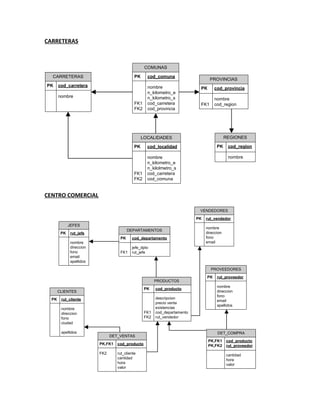 CARRETERAS



                                                  COMUNAS

  CARRETERAS                                PK     cod_comuna
                                                                                  PROVINCIAS
PK     cod_carretera                               nombre                   PK       cod_provincia
                                                   n_kilometro_e
       nombre                                      n_kilometro_s                     nombre
                                            FK1    cod_carretera            FK1      cod_region
                                            FK2    cod_provincia




                                                 LOCALIDADES                                REGIONES

                                            PK     cod_localidad                      PK     cod_region

                                                   nombre                                    nombre
                                                   n_kilometro_e
                                                   n_kilolmetro_s
                                            FK1    cod_carretera
                                            FK2    cod_comuna


CENTRO COMERCIAL

                                                                            VENDEDORES

                                                                           PK   rut_vendedor
             JEFES
                                                                                nombre
                                        DEPARTAMENTOS
        PK   rut_jefe                                                           direccion
                                   PK     cod_departamento                      fono
             nombre                                                             email
             direccion                    jefe_dpto
             fono                  FK1    rut_jefe
             email
             apellidos

                                                                                  PROVEEDORES

                                                                                PK    rut_proveedor
                                                        PRODUCTOS
                                                                                      nombre
                                                  PK    cod_producto
       CLIENTES                                                                       direccion
                                                                                      fono
  PK    rut_cliente                                     descripcion
                                                                                      email
                                                        precio venta
                                                                                      apellidos
        nombre                                          existencias
        direccion                                 FK1   cod_departamento
        fono                                      FK2   rut_vendedor
        ciudad

        apellidos                                                                     DET_COMPRA
                               DET_VENTAS
                                                                                 PK,FK1     cod_producto
                         PK,FK1   cod_producto                                   PK,FK2     rut_proveedor
                         FK2      rut_cliente                                               cantidad
                                  cantidad                                                  hora
                                  hora                                                      valor
                                  valor
 