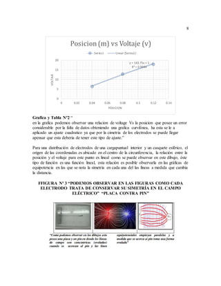 8
Grafica y Tabla Nº2 “
en la grafica podemos observar una relacion de voltage Vs la posicion que posee un error
considerable por la falta de datos obteniendo una grafica curvilinea, ha esta se le a
aplicado un ajuste cuadratico ya que por la cimetria de los electrodos se puede llegar
apensar que esta deberia de tener este tipo de ajuste.”
Para una distribución de electrodos de una cargapuntual interior y un casquete esférico, el
origen de las coordenadas es ubicado en el centro de la circunferencia, la relación entre la
posición y el voltaje para este punto es lineal como se puede observar en este dibujo, éste
tipo de función es una función lineal, esta relación es posible observarla en las gráficas de
equipotencia en las que se nota la simetría en cada una del las líneas a medida que cambia
la distancia.
FFIGURA Nº 3 “PODEMOS OBSERVAR EN LAS FIGURAS COMO CADA
ELECTRODO TRATA DE CONSERVAR SU SIMETRÍA EN EL CAMPO
ELÉCTRICO” “PLACA CONTRA PIN”
y = 143.75x + 1
R² = 0.9944
0
5
10
15
20
0 0.02 0.04 0.06 0.08 0.1 0.12 0.14
VOLTAJE
POSICION
Posicion(m) vs Voltaje (v)
Series1 Linear (Series1)
 