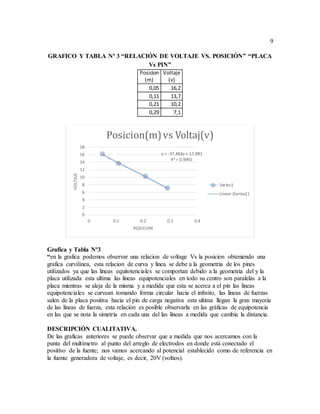9
GRAFICO Y TABLA Nº 3 “RELACIÓN DE VOLTAJE VS. POSICIÓN” “PLACA
Vs PIN”
Posicion
(m)
Voltaje
(v)
0,05 16,2
0,11 13,7
0,21 10,2
0,29 7,1
Grafica y Tabla Nº3
“en la grafica podemos observar una relacion de voltage Vs la posicion obteniendo una
grafica curvilinea, esta relacion de curva y linea se debe a la geometria de los pines
utilizados ya que las lineas equitotenciales se comportan debido a la geometria del y la
placa utilizada esta ultima las lineas equipotenciales en todo su centro son paralelas a la
placa mientras se aleja de la misma y a medida que esta se acerca a el pin las lineas
equipotenciales se curvean tomando forma circular hacia el infinito, las lineas de fuerzas
salen de la placa positiva hacia el pin de carga negativa esta ultima llegan la gran mayoria
de las lineas de fuerza, esta relación es posible observarla en las gráficas de equipotencia
en las que se nota la simetría en cada una del las líneas a medida que cambia la distancia.
DESCRIPCIÓN CUALITATIVA.
De las graficas anteriores se puede observar que a medida que nos acercamos con la
punta del multímetro al punto del arreglo de electrodos en donde está conectado el
positivo de la fuente; nos vamos acercando al potencial establecido como de referencia en
la fuente generadora de voltaje, es decir, 20V (voltios).
y = -37.463x + 17.981
R² = 0.9991
0
2
4
6
8
10
12
14
16
18
0 0.1 0.2 0.3 0.4
VOLTAJE
POSICION
Posicion(m)vs Voltaj(v)
Series1
Linear (Series1)
 