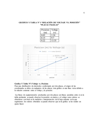6
GRÁFICO Y TABLA Nº 1 “RELACIÓN DE VOLTAJE VS. POSICIÓN”
“PLACAS PALELAS”
Posicion
(m)
Voltaje
(v)
0.03 2.24
0.15 9.7
0.22 13.35
Grafica Y Tabla Nº1 Voltaje vs. Posicion
Para una distribución de electrodos conformada por dos placas, el origen de las
coordenadas se ubica en cualquiera de las placas, ésta gráfica es una línea recta debido a
la relación existente entre el voltaje y la posición.
Las líneas de equipotenciales producidas por dos placas son líneas paralelas entre sí en la
tabla pertinente se puede observar la posición en metros y el voltaje estos valores se
obtuvieron con base en la medición e interpretación de la hoja calcante en la que
registramos los valores obtenidos se puede observar que en la gráfica se les realizo un
ajuste lineal.
y = 58.874x + 0.5802
R² = 0.998
0
2
4
6
8
10
12
14
16
0 0.05 0.1 0.15 0.2 0.25
Voltaje
posicion
Posicion (m) Vs Voltaje (v)
Series1 Linear (Series1)
 