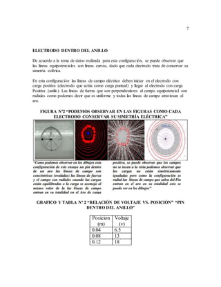 7
ELECTRODO DENTRO DEL ANILLO
De acuerdo a la toma de datos realizada para esta configuración, se puede observar que
las líneas equipotenciales son líneas curvas, dado que cada electrodo trata de conservar su
simetría esférica.
En esta configuración las líneas de campo eléctrico deben iniciar en el electrodo con
carga positiva (electrodo que actúa como carga puntual) y llegar al electrodo con carga
Positiva (anillo) Las líneas de fuerza que son perpendiculares al campo equipotencial son
radiales como podemos decir que es uniforme y todas las líneas de campo atraviesan el
aro.
FIGURA Nº2 “PODEMOS OBSERVAR EN LAS FIGURAS COMO CADA
ELECTRODO CONSERVAR SU SIMETRÍA ELÉCTRICA”
GRAFICO Y TABLA Nº 2 “RELACIÓN DE VOLTAJE VS. POSICIÓN” “PIN
DENTRO DEL ANILLO”
Posicion
(m)
Voltaje
(v)
0.04 6.5
0.08 13
0.12 18
 