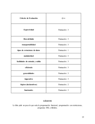25
LÓGICOS
Le falta pulir un poco lo que sería la programación funcional, programación con restricciones,
programas DSL e híbridos.
Criterio de Evaluación C++
Expresividad Puntuación: 3
Bien definido Puntuación: 3
transportabilidad Puntuación: 3
tipos de estructuras de datos Puntuación: 1
modularidad Puntuación: 3
facilidades de entrada y salida Puntuación: 3
eficiencia Puntuación: 3
generalidades Puntuación: 3
imperativo Puntuación: 3
lógicos (declarativos) Puntuación: 2
funcionales Puntuación: 3
 