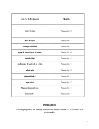 7
IMPERATIVO
Está bien programado sin embargo se necesitaba mejorar la forma de la secuencia de la
programación.
Criterio de Evaluación ALGOL
Expresividad Puntuación: 0
Bien definido Puntuación: 1
transportabilidad Puntuación: 1
tipos de estructuras de datos Puntuación: 0
modularidad Puntuación: 3
facilidades de entrada y salida Puntuación: 1
eficiencia Puntuación: 0
generalidades Puntuación: 1
imperativo Puntuación: 2
lógicos (declarativos) Puntuación: 1
funcionales Puntuación: 1
 