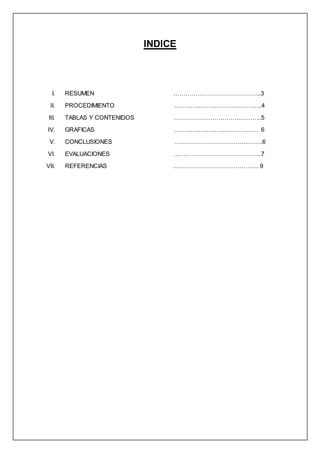 INDICE
I. RESUMEN ……………………………………..3
II. PROCEDIMIENTO ……………………………………..4
III. TABLAS Y CONTENIDOS ……………………………………..5
IV. GRAFICAS …………………………………… 6
V. CONCLUSIONES ……………………………………..6
VI. EVALUACIONES ……………………………………..7
VII. REFERENCIAS ……………………………………. 9
 