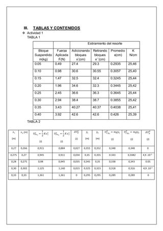 III. TABLAS Y CONTENIDOS
 Actividad 1
TABLA 1
TABLA 2
𝑥1
(m)
𝑥2 (m)
𝑈𝑃𝑒1
𝑒
=
1
2
𝐾𝑥1
2
(J)
𝑈𝑃𝑒2
𝑒
=
1
2
𝐾𝑥2
2
(J)
𝛥𝑈𝑝
𝑒
(J)
𝑦1
(m)
𝑦2
(m)
𝑈𝑃𝑔2
𝑔
= 𝑚𝑔𝑦1
(J)
𝑈𝑃𝑔2
𝑔
= 𝑚𝑔𝑦2
(J)
𝛥𝑈𝑝
𝑔
(J)
0,27 0,266 0,911 0,884 0,027 0,355 0,352 0,348 0,348 0
0,275 0,27 0,945 0,911 0,034 0,35 0,355 0.343 0,3482 4,9 .10-2
0,28 0,275 0,98 0,945 0,035 0,345 0,35 0,338 0,343 0.05
0,30 0,302 1,125 1,140 0,015 0,325 0,323 0,318 0,316 4,9 .10-2
0,33 0,33 1,361 1,361 0 0,295 0,295 0,289 0,289 0
Estiramiento del resorte
Bloque
Suspendido
m(kg)
Fuerza
Aplicada
F(N)
Adicionando
bloques
x´(cm)
Retirando
bloques
x´´(cm)
Promedio
x(cm)
K
N/cm
0.05 0.49 27.4 29.3 0.2935 25,46
0.10 0.98 30.6 30.55 0.3057 25,40
0.15 1.47 32.5 32.4 0.3245 25,44
0.20 1.96 34.6 32.3 0.3445 25,42
0.25 2.45 36.6 36.3 0.3645 25,44
0.30 2.94 38.4 38.7 0.3855 25,42
0.35 3.43 40.27 40.37 0.4038 25,41
0.40 3.92 42.6 42.6 0.426 25,39
 