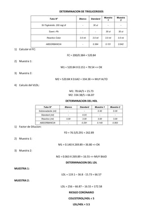 DETERMINACION DE TRIGLICERIDOS
Tubo N° Blanco Standard
Muestra
1
Muestra
2
St-Triglicérido: 200 mg| dl - 30 ul - -
Suero -Pb - - 30 ul 30 ul
Reactivo Color 3.0 ml 3.0 ml 3.0 ml 3.0 ml
ABSORBANCIA - 0.384 0.151 0.642
1) Calcular el FC:
FC = 200/0.384 = 520.84
2) Muestra 1:
M1 = 520.84 X 0.151 = 78.54 => OK
3) Muestra 2:
M2 = 520.84 X 0.642 = 334.38 => MUY ALTO
4) Calculo del VLDL:
M1: 78.64/5 = 15.73
M2: 334.38/5 = 66.87
DETERMINACION DEL HDL
Tubo N° Blanco Standard Muestra 1 Muestra 2
Sobrenadante (ml) - - 0.30 0.30
Standard (ml) - 0.03 - -
Reactivo (ml) 3.00 3.00 3.00 3.00
ABSORBANCIA - 0.291 0.140 0.063
1) Factor de Dilucion:
FD = 76.5/0.291 = 262.89
2) Muestra 1:
M1 = 0.140 X 269.89 = 36.80 => OK
3) Muestra 2:
M2 = 0.063 X 269.89 = 16.55 => MUY BAJO
DETERMINACION DEL LDL
MUESTRA 1:
LDL = 119.1 – 36.8 - 15.73 = 66.57
MUESTRA 2:
LDL = 256 – 66.87 – 16.55 = 172.58
RIESGO CORONARIO
COLESTEROL/HDL < 5
LDL/HDL < 3.5
 