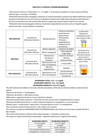 PRACTICA 9: ICTERICIA E HIPERBILIRRUBINEMIA
Se presenta ictericia si la bilirrubina > 2 – 2.5 mg/dl => Se acumula en tejidos con mayor numero de fibras
elásticas (piel + mucosas) = ICTERICIA.
Hiperbilirrubinemia (No conjugada o Indirecta): En anemia hemolítica, Sindrome de Gilbert (Deficiencia parcial
de glucoroniltransferasa con leve ictericia, es benigno) y Sindrome de Crigler Najar (No glucoroniltransferasa =
ictericia no hemolítica con alto nivel de bilirrubina en sangre que ocasiona daño cerebral en el infante).
Hiperbilirrubinemia (Conjugada o Directa): Insuficiente capacidad de excreción como en hepatitis aguda,
obstrucción biliar, cirrosis hepática o colestasia.
PRE-HEPATICA
Aumento de
Bilirrubina indirecta
Sobreproduccion
Anemia hemolítica
(autoinmune o
esferocitosis).
Talasemias.
Anemia
megaloblastica.
Absorcion de
hematomas.
La bilirrubina
indirecta es
insoluble por tanto
esta unida a la Hb y
no filtra.
HEPATICA
Aumento de
Bilirrubina indirecta
Menor captación Sindrome de Gilbert
Aumento en la
excreción de la
bilirrubina directa
ya que esta es
soluble y es filtrada
por el riñon.
Menor conjugación
Enfermedad de
Crigler Najar
Aumento de la
Bilirrubina directa
Alteracion en
transporte y
excreción
Sindrome de Dubin-
Johnson
Sindrome Rotor
Obstruccion en via
biliar intrahepatica
Cirrosis Biliar
Necrosis
hepatocelular
Hepatitis
POST-HEPATICA
Aumento de la
Bilirrubina directa
Obstruccion en via
biliar extrahepatica
Calculos biliares
Calculos de cabeza
de pancreas
BILIRRUBINA TOTAL = 0.3 – 1.1 mg/dl
BILIRRUBINA DIRECTA = 0.1 – 0.4 mg/dl
BILIRRUBINA INDIRECTA = 0.2 a 0.7 mg/dl
La bilirrubina total medida con el acido sulfanilico diazodato, la bilirrubina indirecta medida con benzoato de
cafeína.
Reaccion de Ehrlich => Urobilinogeno.
Reaccion de Gmelin => Bilirrubina urinaria.
Bilirrubina = pigmento de heces y orina, 4 porfirinas abiertas.
Aumento de bilirrubina indirecta => alteración de antes de que entre al hígado (hemolisis masiva).
Aumento de bilirrubina directa => menor captación hepática, no conjugación y no hay excreción.
Heces claras = no bilirrubina = obstrucción, si hay bilirrubina en orina = no metabolismo.
Los carotenos ocasionan falsa ictericia => No se fijan a las mucosas.
La ictericia causada por BILIRRUBINA DIRECTA (HIDROSOLUBLE) y por tanto es la única que se puede difundir y
fijar al tejido.
Si la bilirrubina directa e indirecta están ambos elevados => Hemolisis y obstrucción.
Si todos los niveles de bilirrubina aumentados = Hiperbilirrubinemia (2.2 mg/dl de bilirrubina).
BILIRRUBINA DIRECTA BILIRRUBINA INDIRECTA
0.1 a 0.4 mg/dl 0.2 a 0.7 mg/dl
Soluble Insoluble
Libre Unida a albumina
Via circulación hepático renal Entra al higado
Conjugada con ac. glucoronico No conjugada
 