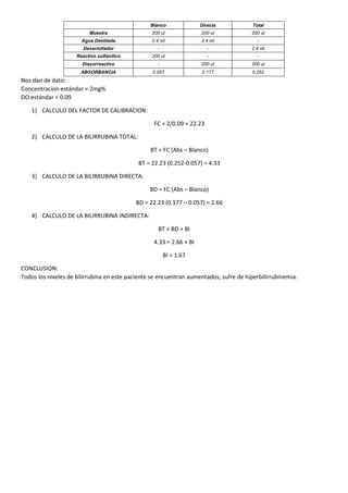 Blanco Directa Total
Muestra 200 ul 200 ul 200 ul
Agua Destilada 2.4 ml 2.4 ml -
Desarrollador - - 2.4 ml
Reactivo sulfanílico 200 ul - -
Diazorreactivo - 200 ul 200 ul
ABSORBANCIA 0.057 0.177 0.252
Nos dan de dato:
Concentracion estándar = 2mg%
DO estándar = 0.09
1) CALCULO DEL FACTOR DE CALIBRACION:
FC = 2/0.09 = 22.23
2) CALCULO DE LA BILIRRUBINA TOTAL:
BT = FC (Abs – Blanco)
BT = 22.23 (0.252-0.057) = 4.33
3) CALCULO DE LA BILIRRUBINA DIRECTA:
BD = FC (Abs – Blanco)
BD = 22.23 (0.177 – 0.057) = 2.66
4) CALCULO DE LA BILIRRUBINA INDIRECTA:
BT = BD + BI
4.33 = 2.66 + BI
BI = 1.67
CONCLUSION:
Todos los niveles de bilirrubina en este paciente se encuentran aumentados, sufre de hiperbilirrubinemia.
 