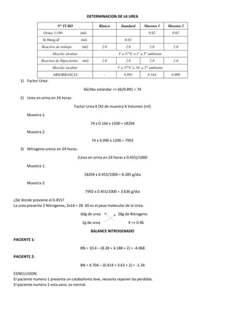 DETERMINACION DE LA UREA
N° TUBO Blanco Standard Muestra 1 Muestra 2
Orina:1/100 (ml) 0.02 0.02
St:66mg/dl (ml) 0.02
Reactivo de trabajo (ml) 2.0 2.0 2.0 2.0
Mezclar incubar 3' a 37°C o 5’ a T° ambiente
Reactivo de Hipoclorito (ml) 2.0 2.0 2.0 2.0
Mezclar incubar 5' a 37°C o 10’ a T° ambiente
ABSORBANCIA - 0.891 0.164 0.090
1) Factor Urea:
66/Abs estándar => 66/0.891 = 74
2) Urea en orina en 24 horas:
Factor Urea X DO de muestra X Volumen (ml)
Muestra 1:
74 x 0.164 x 1500 = 18204
Muestra 2:
74 x 0.090 x 1200 = 7992
3) Nitrogeno ureico en 24 horas:
(Urea en orina en 24 horas x 0.455)/1000
Muestra 1:
18204 x 0.455/1000 = 8.285 g/dia
Muestra 2:
7992 x 0.455/1000 = 3.636 g/dia
¿De donde proviene el 0.455?
La urea presenta 2 Nitrogenos, 2x14 = 28. 60 es el peso molecular de la Urea.
60g de urea 28g de Nitrogeno
1g de urea X => 0.46
BALANCE NITROGENADO
PACIENTE 1:
BN = 10.4 – (8.28 + 4.188 + 2) = -4.068
PACIENTE 2:
BN = 4.704 – (0.414 + 3.63 + 2) = -1.34
CONCLUSION:
El paciente numero 1 presenta un catabolismo leve, necesita reponer las perdidas.
El paciente numero 2 esta sano, es normal.
 