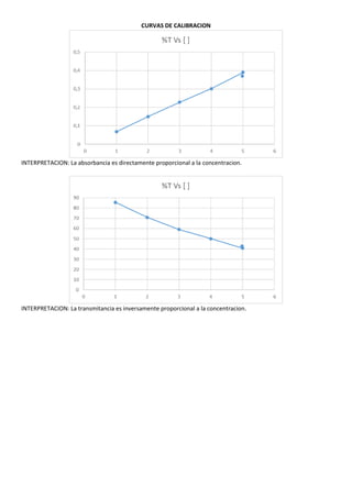 CURVAS DE CALIBRACION
INTERPRETACION: La absorbancia es directamente proporcional a la concentracion.
INTERPRETACION: La transmitancia es inversamente proporcional a la concentracion.
 