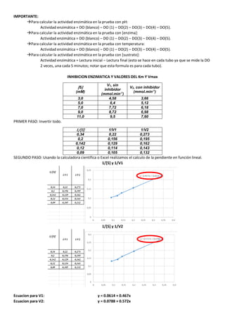IMPORTANTE:
Para calcular la actividad enzimática en la prueba con pH:
Actividad enzimática = DO (blanco) – DO (1) – DO(2) – DO(3) – DO(4) – DO(5).
Para calcular la actividad enzimática en la prueba con [enzima]:
Actividad enzimática = DO (blanco) – DO (1) – DO(2) – DO(3) – DO(4) – DO(5).
Para calcular la actividad enzimática en la prueba con temperatura:
Actividad enzimática = DO (blanco) – DO (1) – DO(2) – DO(3) – DO(4) – DO(5).
Para calcular la actividad enzimática en la prueba con [sustrato]:
Actividad enzimática = Lectura inicial – Lectura final (esto se hace en cada tubo ya que se mide la DO
2 veces, una cada 5 minutos; notar que esta formula es para cada tubo).
INHIBICION ENZIMATICA Y VALORES DEL Km Y Vmax
⁅S⁆
(mM)
V1, sin
inhibidor
(mmol.min-1
)
V2, con inhibidor
(mmol.min-1
)
3,0 4,58 3,66
5,0 6,4 5,12
7,0 7,72 6,18
9,0 8,72 6,98
11,0 9,5 7,60
PRIMER PASO: Invertir todo.
1/[S] 1/V1 1/V2
0,34 0,22 0,273
0,2 0,156 0,195
0,142 0,129 0,162
0,12 0,114 0,143
0,09 0,105 0,132
SEGUNDO PASO: Usando la calculadora científica o Excel realizamos el calculo de la pendiente en función lineal.
1/[S] y 1/V1
1/[S] y 1/V2
Ecuacion para V1: y = 0.0614 + 0.467x
Ecuacion para V2: y = 0.0788 + 0.572x
 