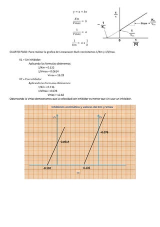 𝑦 = 𝑎 + 𝑏𝑥
𝐾𝑚
𝑉𝑚𝑎𝑥
= 𝑏
1
𝑉𝑚𝑎𝑥
= 𝑎
1
𝐾𝑚
= 𝑎 𝑥
1
𝑏
CUARTO PASO: Para realizar la grafica de Lineweaver-Burk necesitamos 1/Km y 1/Vmax.
V1 = Sin inhibidor:
Aplicando las formulas obtenemos:
1/Km = 0.132
1/Vmax = 0.0614
Vmax = 16.28
V2 = Con inhibidor:
Aplicando las formulas obtenemos:
1/Km = 0.136
1/Vmax = 0.078
Vmax = 12.82
Observando la Vmax demostramos que la velocidad con inhibidor es menor que sin usar un inhibidor.
-0.132
-0.0614
-0.078
-0.136
 