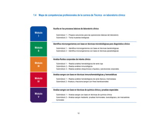 1.4 Mapa de competencias profesionales de la carrera de Técnico en laboratorio clínico
Auxilia en los procesos básicos de laboratorio clínico
Submódulo 1 – Prepara soluciones para las operaciones básicas del laboratorio
Submódulo 2 – Toma muestras biológicas
Identifica microorganismos con base en técnicas microbiológicas para diagnóstico clínico
Submódulo 1 - Identifica microorganismos con base en técnicas bacteriológicas
Submódulo 2 – Identifica microorganismos con base en técnicas parasitológicas
Analiza fluidos corporales de interés clínico
Submódulo 1 - Realiza análisis hematológicos de serie roja
Submódulo 2 – Realiza análisis inmunológicos
Submódulo 3 – Realiza análisis citoquímicos a líquidos y secreciones corporales
Analiza sangre con base en técnicas inmunohematológicas y hemostáticas
Submódulo 1 – Realiza análisis hematológicos de serie blanca y hemostasia
Submódulo 2 –Analiza y fracciona sangre con fines transfusionales
Analiza sangre con base en técnicas de química clínica y pruebas especiales
Submódulo 1 – Analiza sangre con base en técnicas de química clínica
Submódulo 2 – Analiza sangre mediante pruebas hormonales, toxicológicas y de marcadores
tumorales
Módulo
I
Módulo
II
Módulo
III
Módulo
IV
Módulo
V
12
 
