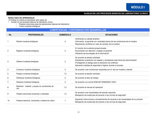 AUXILIA EN LOS PROCESOS BÁSICOS DE LABORATORIO CLÍNICO
MÓDULO I
COMPETENCIAS / CONTENIDOS POR DESARROLLAR
RESULTADO DE APRENDIZAJE
Al finalizar el módulo el estudiante será capaz de:
• Auxiliar en los procesos básicos de laboratorio clínico
• Preparar soluciones para las operaciones básicas del laboratorio
• Tomar muestras biológicas
No. PROFESIONALES SUBMÓDULO SITUACIONES
1 Recibe muestras biológicas 2
Verificando su calidad analítica
Informando al paciente con veracidad acerca de las condiciones de la muestra
Resolviendo conflictos en caso de rechazo de la muestra
2 Registra muestras biológicas 2
En función de la solicitud proporcionada
Escuchando con atención y respeto al paciente
Utilizando las tecnologías de la información
3 Obtiene muestras biológicas 2
De acuerdo al estudio solicitado
Atendiendo al paciente con respeto y rechazando toda forma de discriminación
Privilegiando el dialogo para la resolución de conflictos
Aplicando medidas de seguridad e higiene durante el proceso
4 Conserva muestras biológicas 2 De acuerdo a las condiciones requeridas por el tipo de muestra y estudio
5 Prepara muestras biológicas 1,2 De acuerdo al estudio solicitado
6 Distribuye muestras biológicas 2 De acuerdo al área de trabajo
7 Desecha muestras biológicas 2 De acuerdo a la norma NOM-087-SEMARNAT-SSA1
8
Mantiene material y equipo en condiciones de
uso
1,2 De acuerdo al manual de operación
9 Prepara soluciones empíricas y valoradas 1,2
De acuerdo a las necesidades del estudio requerido
Manejando las sustancias de acuerdo a las normas de seguridad
10 Prepara reactivos, colorantes y medios de cultivo 1
Siguiendo instrucciones y procedimientos de acuerdo a las necesidades de su proceso
Manejando las sustancias de acuerdo a las normas de seguridad
17
 