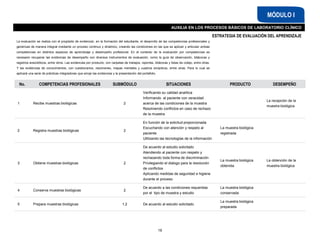 ESTRATEGIA DE EVALUACIÓN DEL APRENDIZAJE
La evaluación se realiza con el propósito de evidenciar, en la formación del estudiante, el desarrollo de las competencias profesionales y
genéricas de manera integral mediante un proceso continuo y dinámico, creando las condiciones en las que se aplican y articulan ambas
competencias en distintos espacios de aprendizaje y desempeño profesional. En el contexto de la evaluación por competencias es
necesario recuperar las evidencias de desempeño con diversos instrumentos de evaluación, como la guía de observación, bitácoras y
registros anecdóticos, entre otros. Las evidencias por producto, con carpetas de trabajos, reportes, bitácoras y listas de cotejo, entre otras.
Y las evidencias de conocimientos, con cuestionarios, resúmenes, mapas mentales y cuadros sinópticos, entre otras. Para lo cual se
aplicará una serie de prácticas integradoras que arroje las evidencias y la presentación del portafolio.
MÓDULO I
AUXILIA EN LOS PROCESOS BÁSICOS DE LABORATORIO CLÍNICO
No. COMPETENCIAS PROFESIONALES SUBMÓDULO SITUACIONES PRODUCTO DESEMPEÑO
1 Recibe muestras biológicas 2
Verificando su calidad analítica
Informando al paciente con veracidad
acerca de las condiciones de la muestra
Resolviendo conflictos en caso de rechazo
de la muestra
La recepción de la
muestra biológica
2 Registra muestras biológicas 2
En función de la solicitud proporcionada
Escuchando con atención y respeto al
paciente
Utilizando las tecnologías de la información
La muestra biológica
registrada
3 Obtiene muestras biológicas 2
De acuerdo al estudio solicitado
Atendiendo al paciente con respeto y
rechazando toda forma de discriminación
Privilegiando el dialogo para la resolución
de conflictos
Aplicando medidas de seguridad e higiene
durante el proceso
La muestra biológica
obtenida
La obtención de la
muestra biológica
4 Conserva muestras biológicas 2
De acuerdo a las condiciones requeridas
por el tipo de muestra y estudio
La muestra biológica
conservada
5 Prepara muestras biológicas 1,2 De acuerdo al estudio solicitado
La muestra biológica
preparada
19
 