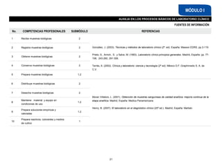 FUENTES DE INFORMACIÓN
MÓDULO I
AUXILIA EN LOS PROCESOS BÁSICOS DE LABORATORIO CLÍNICO
No. COMPETENCIAS PROFESIONALES SUBMÓDULO REFERENCIAS
1 Recibe muestras biológicas 2
González, J. (2003). Técnicas y métodos de laboratorio clínico (2ª. ed). España: Masson EDRS. pp.3-119
Prieto, S., Amich, S. y Salve, M. (1993). Laboratorio clínico principios generales. Madrid, España: pp. 77-
158, 243-260, 291-306.
Terrés, A. (2002). Clínica y laboratorio: ciencia y tecnología (2ª ed). México D.F.:Graphimedic S. A. de
C.V.
2 Registra muestras biológicas 2
3 Obtiene muestras biológicas 2
4 Conserva muestras biológicas 2
5 Prepara muestras biológicas 1,2
6 Distribuye muestras biológicas 2
Moran Villatoro, L. (2001). Obtención de muestras sanguíneas de calidad analítica: mejoría continua de la
etapa analítica. Madrid, España: Medica Panamericana
Henry, B. (2007). El laboratorio en el diagnóstico clínico (20ª ed.). Madrid, España: Marbán.
7 Desecha muestras biológicas 2
8
Mantiene material y equipo en
condiciones de uso
1,2
9
Prepara soluciones empíricas y
valoradas
1,2
10
Prepara reactivos, colorantes y medios
de cultivo
1
21
 